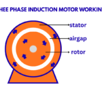 Three-phase induction motor working