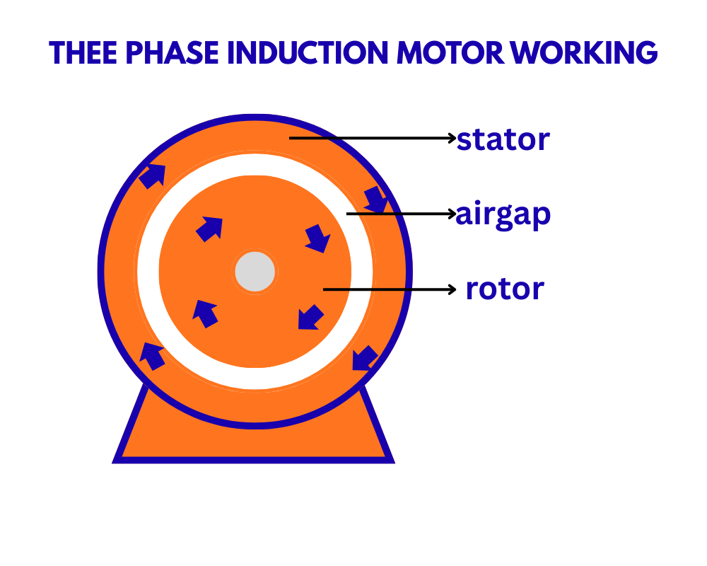 Three-phase induction motor working